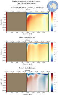 JFM Potential Temperature at 0.0$\degree$ Lon. JFM