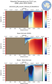 ANN Potential Temperature at 75.0$\degree$ Lon. ANN