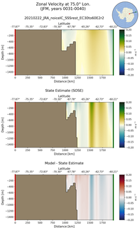 JFM Zonal Velocity at 75.0$\degree$ Lon. JFM