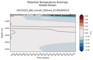 Trend of global Potential Temperature Anomaly vs Depth