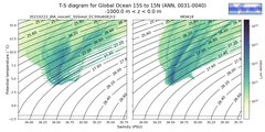 Regional mean of T-S diagram for Global Ocean 15S to 15N (ANN, 0031-0040)
 -1000.0 m < z < 0.0 m