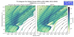 Regional mean of T-S diagram for Global Ocean 65N to 65S (ANN, 0031-0040)
 -1000.0 m < z < 0.0 m