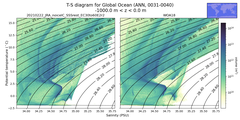 Regional mean of T-S diagram for Global Ocean (ANN, 0031-0040)
 -1000.0 m < z < 0.0 m
