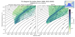 Regional mean of T-S diagram for Indian_Basin (ANN, 0031-0040)
 -1000.0 m < z < 0.0 m