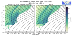 Regional mean of T-S diagram for Pacific_Basin (ANN, 0031-0040)
 -1000.0 m < z < 0.0 m