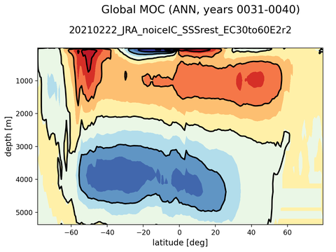 Meridional Overturning Streamfunction
