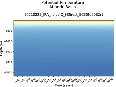 Ocean Basins Time Series vs Depths