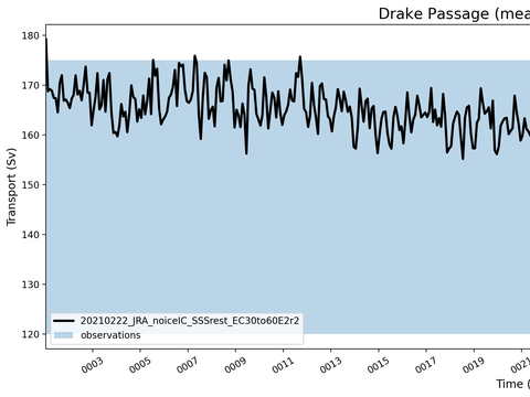 Transport Time Series