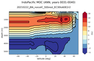 IndoPacific Meridional Overturning Streamfunction