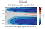 Trend of global OHC Anomaly vs depth
