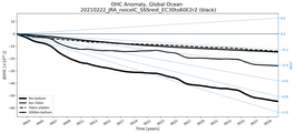 Running Mean of the Anomaly in global Ocean Heat Content