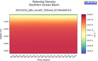 Time series of Southern Ocean Basin Potential Density vs depth