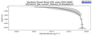Southern Ocean Basin Potential Density vs depth