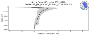 Arctic Basin Potential Temperature vs depth