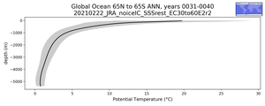 Global Ocean 65N to 65S Potential Temperature vs depth