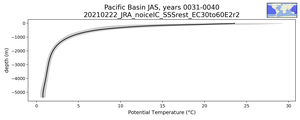 Pacific Basin Potential Temperature vs depth