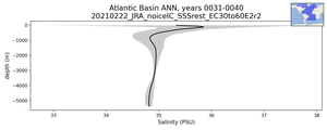 Atlantic Basin Salinity vs depth