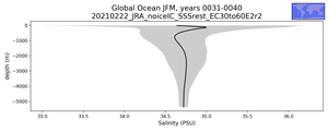 Global Ocean Salinity vs depth