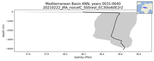 Mediterranean Basin Salinity vs depth