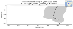 Mediterranean Basin Salinity vs depth