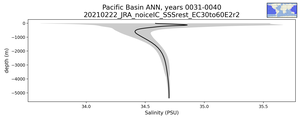 Pacific Basin Salinity vs depth
