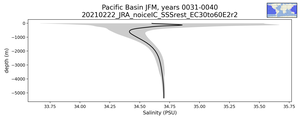 Pacific Basin Salinity vs depth