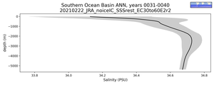 Southern Ocean Basin Salinity vs depth