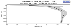 Southern Ocean Basin Salinity vs depth