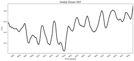 Running Mean of global Sea Surface Temperature