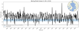 Transport through the Bering Strait Transect