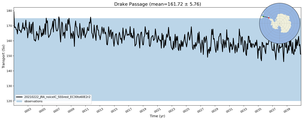 Transport through the Drake Passage Transect