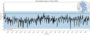 Transport through the Fram Strait Transect