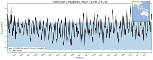 Transport through the Indonesian Throughflow Transect
