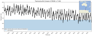 Transport through the Tasmania-Ant Transect