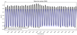 Running mean of SH Sea-ice area