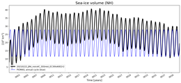 Running mean of NH Sea-ice volume