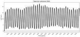 Running mean of SH Sea-ice volume