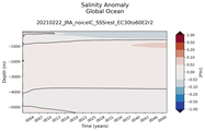 Trend of global Salinity Anomaly vs depth
