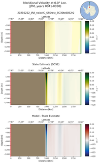 JFM Meridional Velocity at 0.0$\degree$ Lon. JFM
