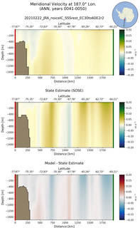 ANN Meridional Velocity at 187.0$\degree$ Lon. ANN