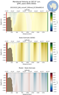 JFM Meridional Velocity at 187.0$\degree$ Lon. JFM