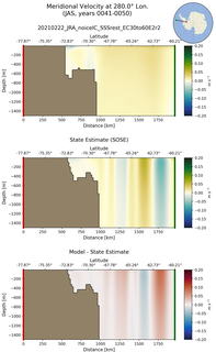 JAS Meridional Velocity at 280.0$\degree$ Lon. JAS