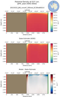JFM Potential Density at 0.0$\degree$ Lon. JFM