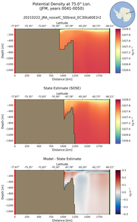 JFM Potential Density at 75.0$\degree$ Lon. JFM