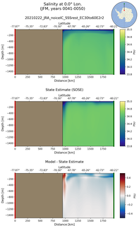 JFM Salinity at 0.0$\degree$ Lon. JFM