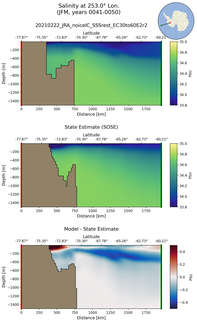 JFM Salinity at 253.0$\degree$ Lon. JFM
