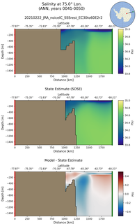 ANN Salinity at 75.0$\degree$ Lon. ANN