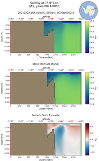 JAS Salinity at 75.0$\degree$ Lon. JAS