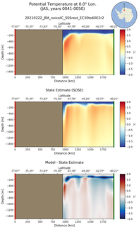 JAS Potential Temperature at 0.0$\degree$ Lon. JAS