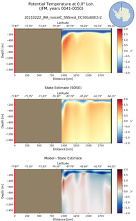 JFM Potential Temperature at 0.0$\degree$ Lon. JFM